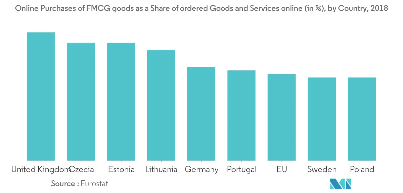 Europe FMCG logistics market 2