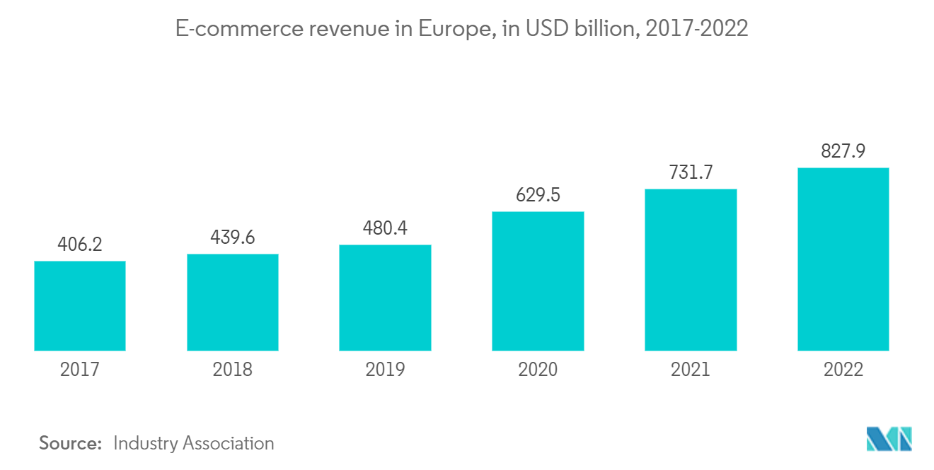 سوق الخدمات اللوجستية للسلع الاستهلاكية سريعة الحركة في أوروبا إيرادات التجارة الإلكترونية في أوروبا، بمليار دولار أمريكي، 2017-2022
