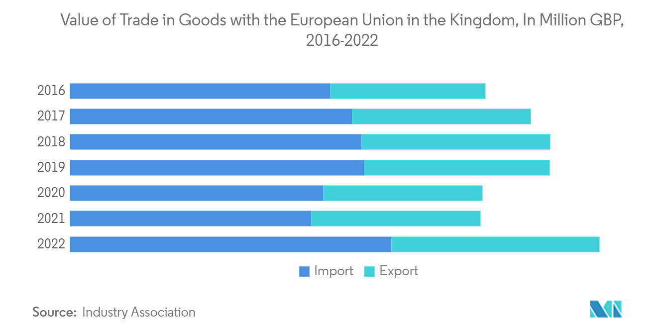 欧州FMCG物流市場：イギリスにおけるEUとの商品貿易額（単位：百万GBP、2016年～2022年