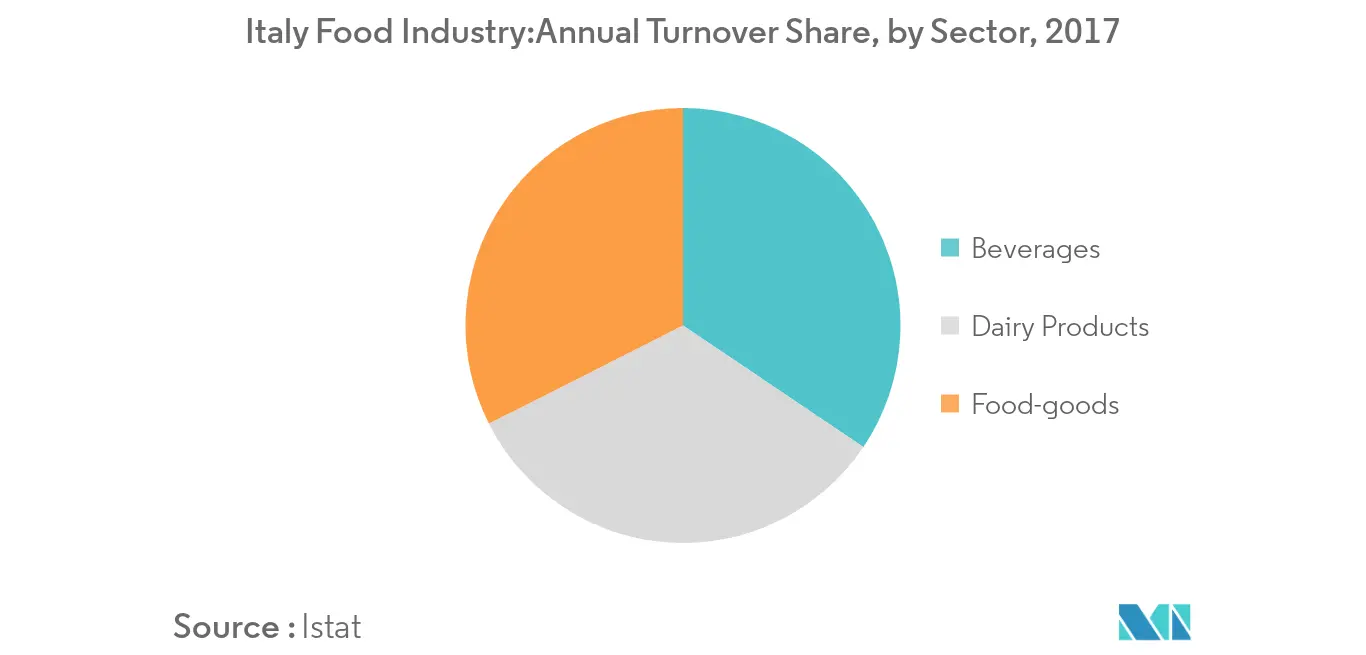 Europe Food Acidulants Market Share