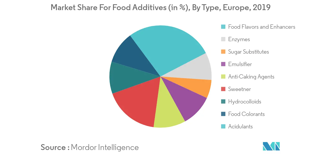 participação no mercado de aditivos alimentares na Europa