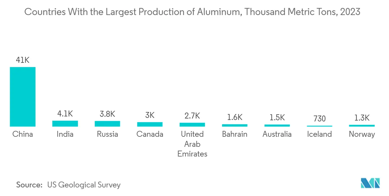 Países com a Maior Produção de Alumínio, Milhares de Toneladas Métricas, 2023