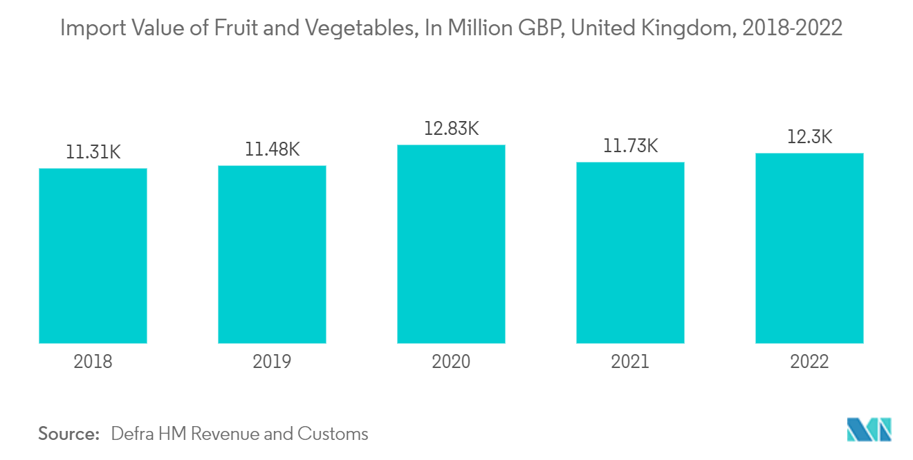 Europe Food Cans Market - Import Value of Fruit and Vegetables, In Million GBP, United Kingdom, 2018-2022