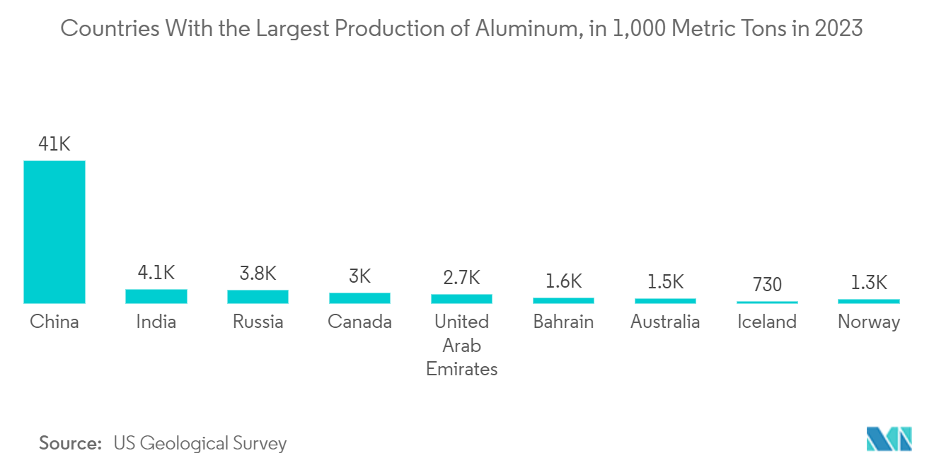 Europe Food Cans Market - Countries With the Largest Production of Aluminum, in 1,000 Metric Tons in 2023