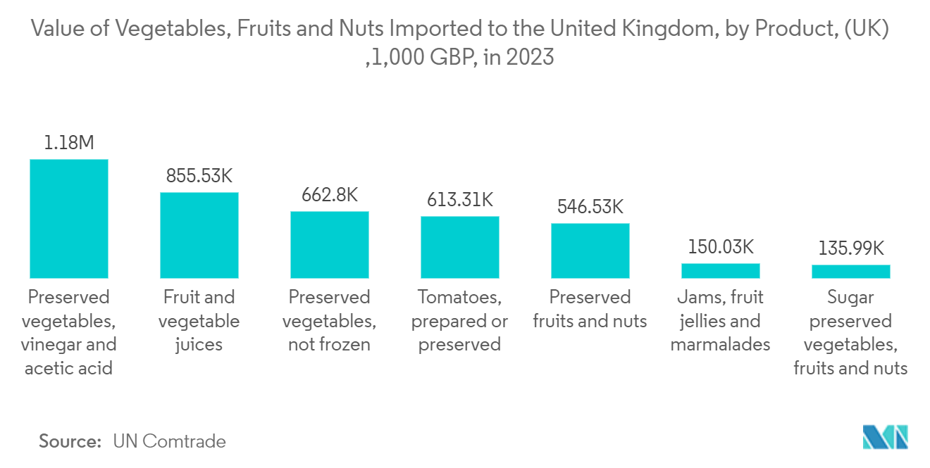 Europe Food Cans Market - Value of Vegetables, Fruits and Nuts Imported to the United Kingdom, by Product, (UK) ,1,000 GBP, in 2023