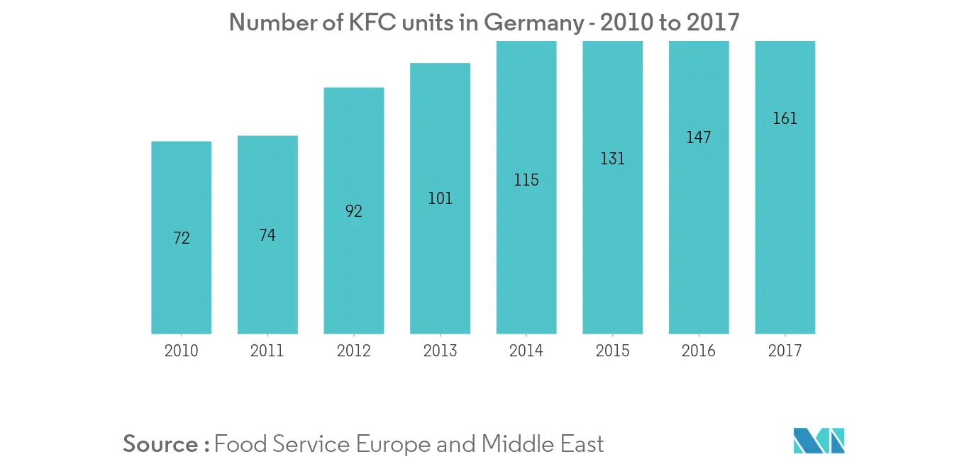 Europe Food Coating Ingredient Market
