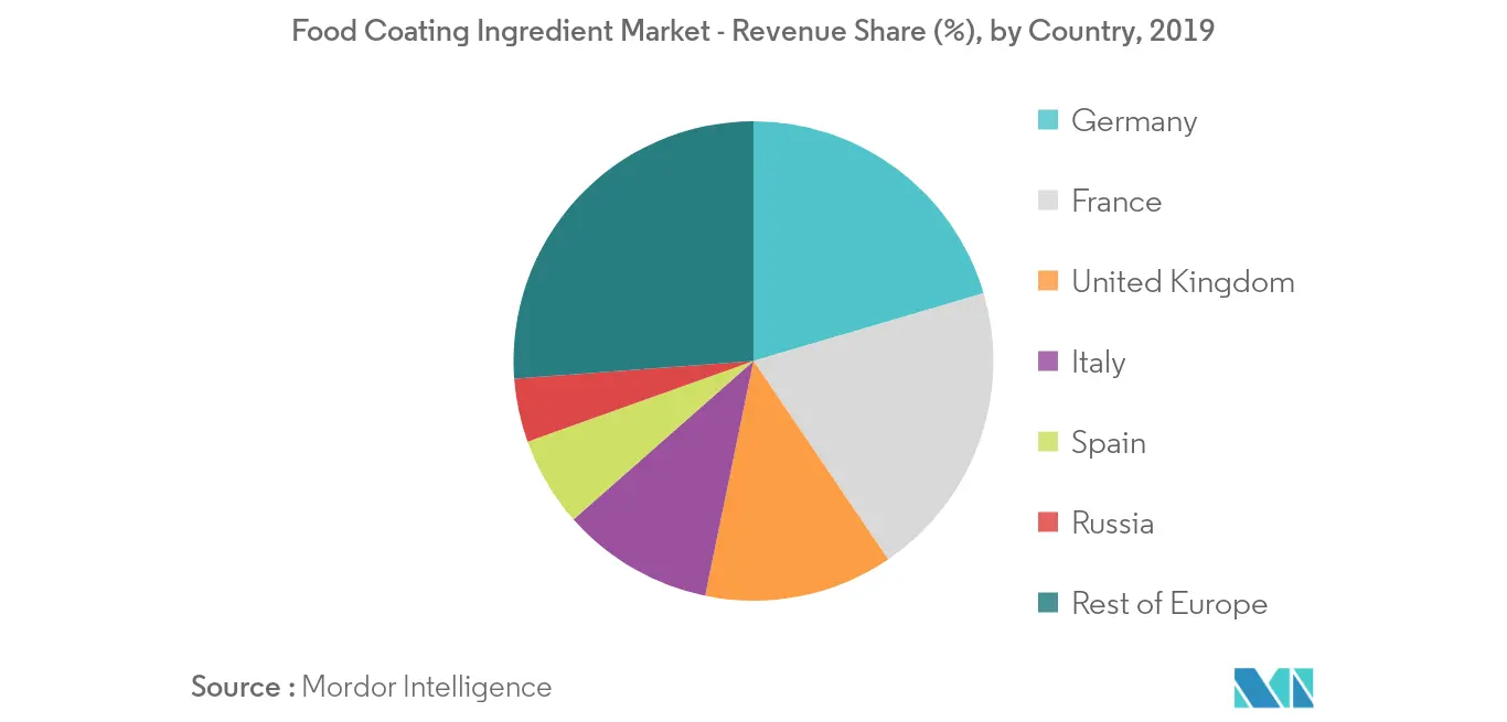 Europe Food Coating Ingredient Market