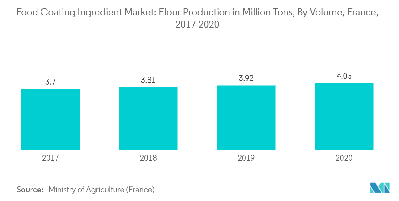 Marché européen des ingrédients denrobage alimentaire Tendances E
