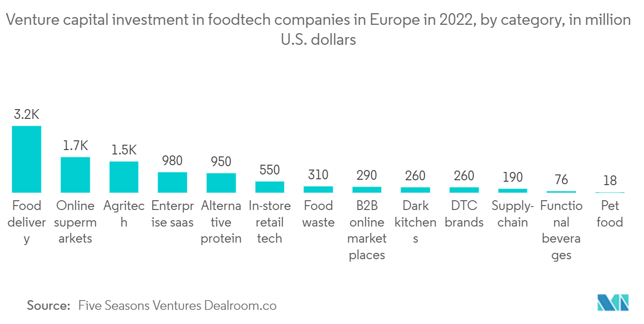 유럽 ​​식품 콜드체인 물류 시장 : 2022년 유럽 식품기술 기업에 대한 벤처 캐피털 투자(범주별 백만 달러)