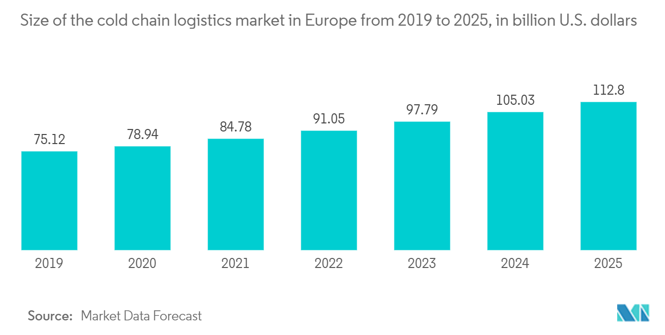 Europe Food Cold Chain Logistics Market : Size of the cold chain logistics market in Europe from 2019 to 2025, in billion U.S. dollars