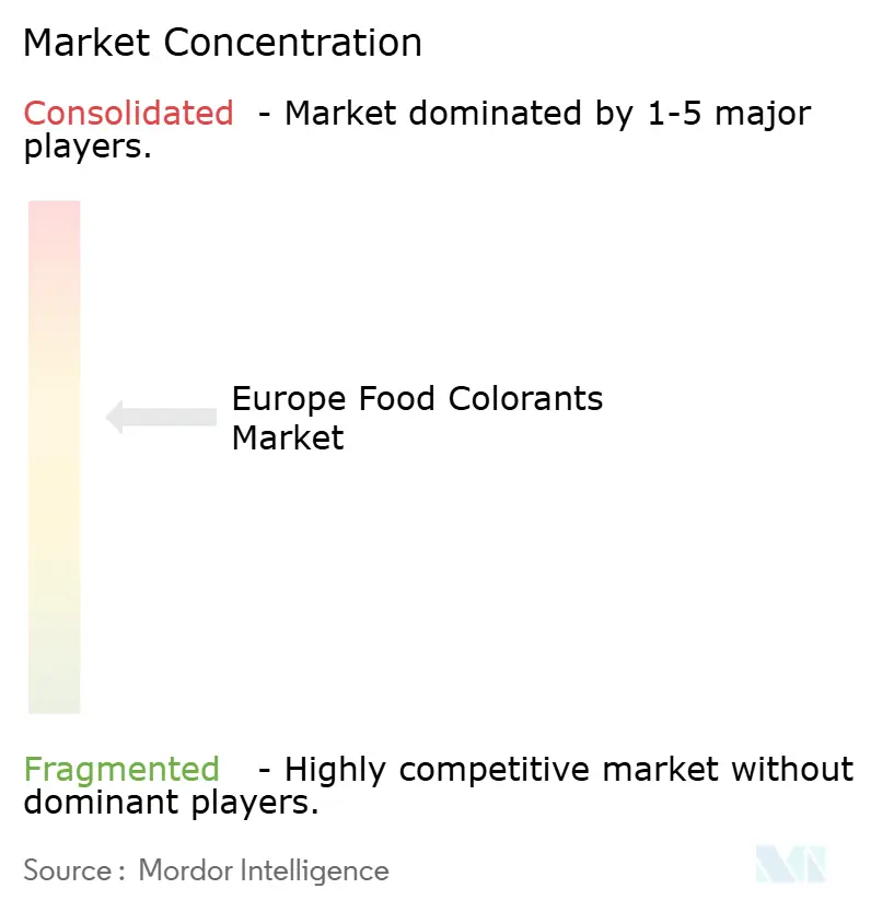Europe Food Colorants Market Concentration