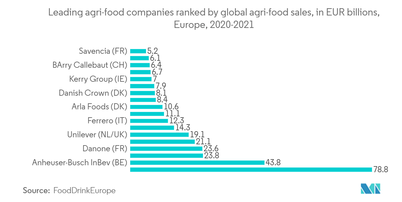 Leading agri-food companies ranked by global agri-food sales