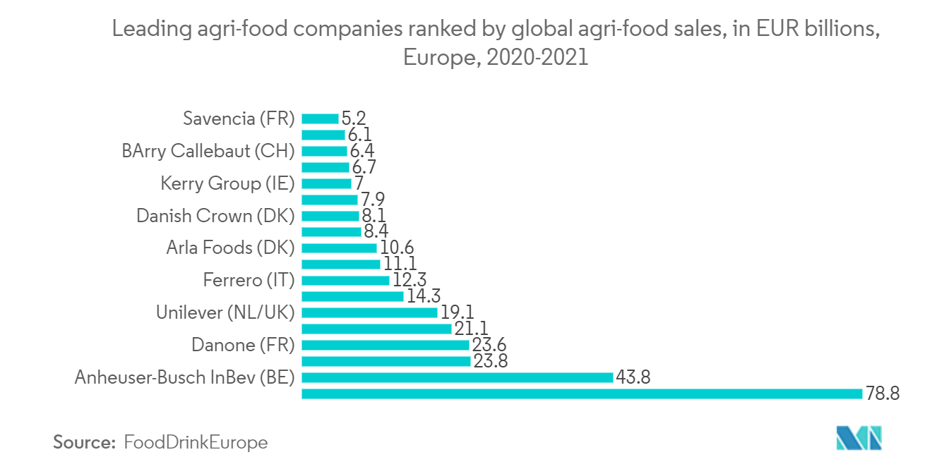 世界農業食品売上高ランキング：主要農業食品企業