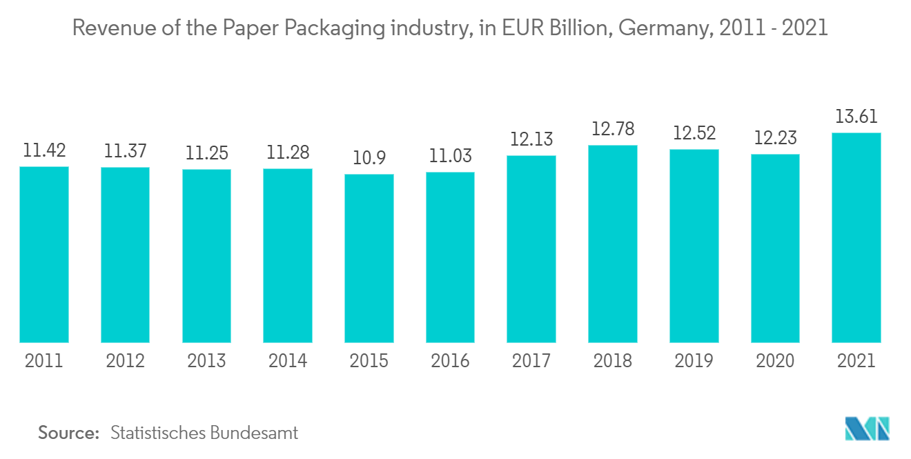 Revenue of the paper packaging industry