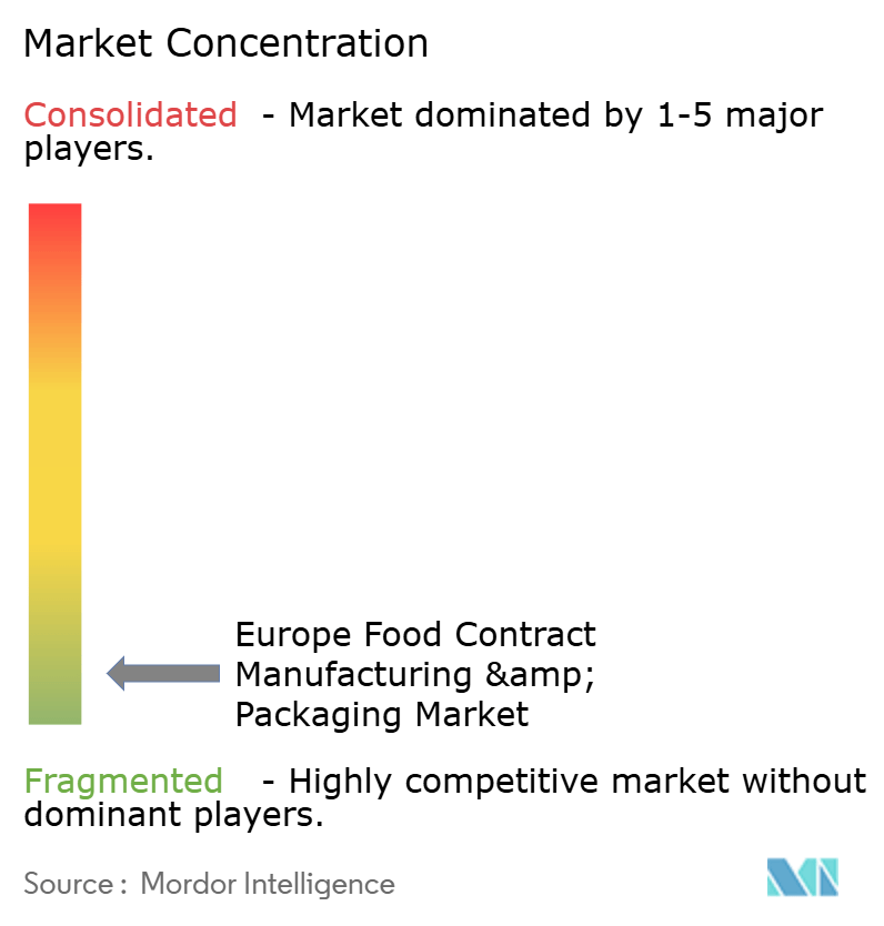 Europe Food Contract Manufacturing & Packaging Market Concentration