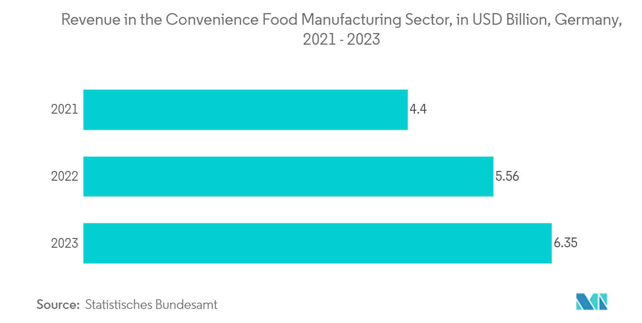 Europe Food Contract Manufacturing & Packaging Market: Revenue in the Convenience Food Manufacturing Sector, in USD Billion, Germany