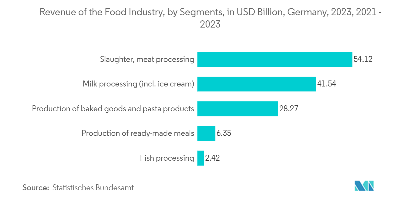 Europe Food Contract Manufacturing & Packaging Market: Revenue of the Food Industry, by Segments, in USD Billion, Germany, 2023