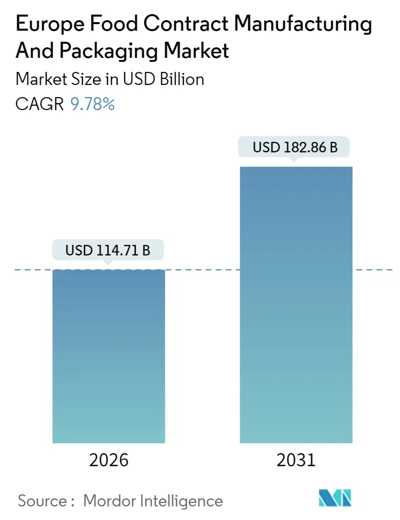 Europe Food Contract Manufacturing And Packaging Market (2025 - 2030)