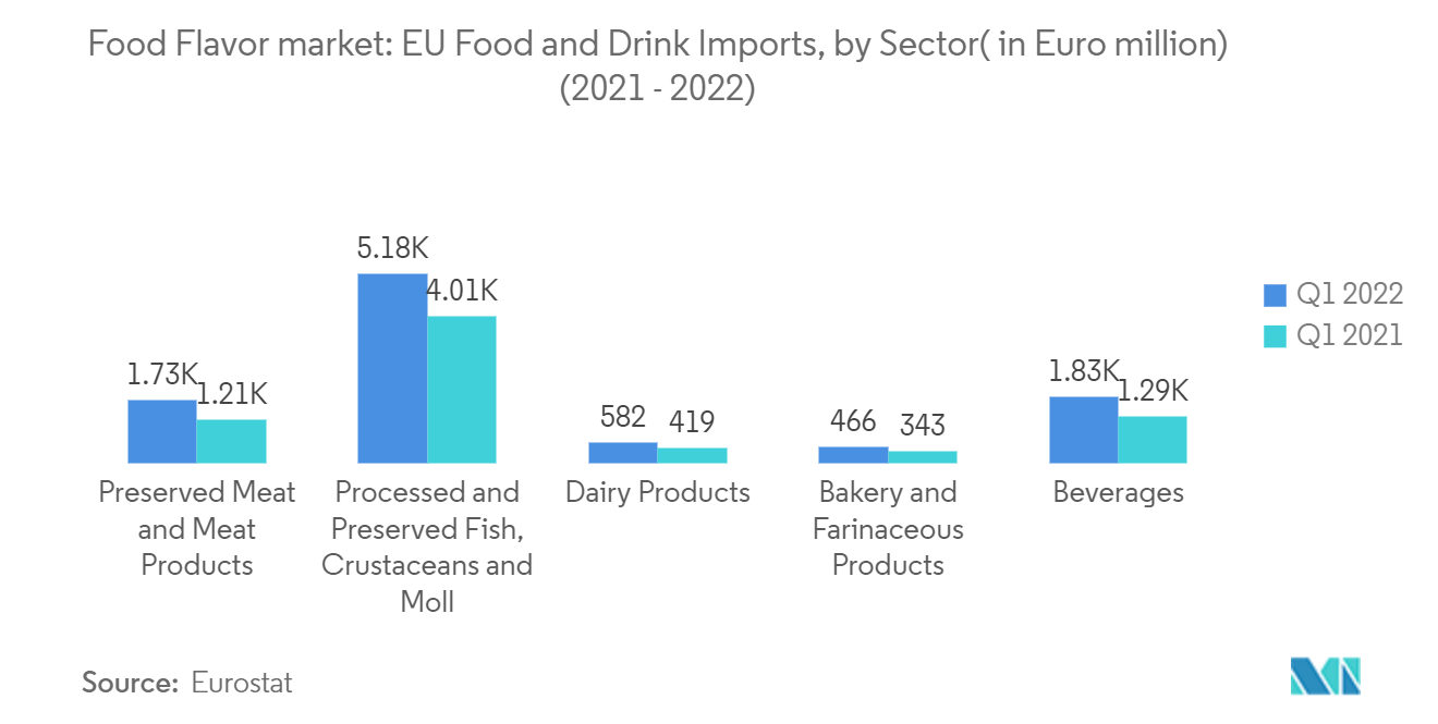 Европейский рынок пищевых ароматизаторов Импорт продуктов питания и напитков в ЕС по секторам (в миллионах евро), 2021-2022 гг.