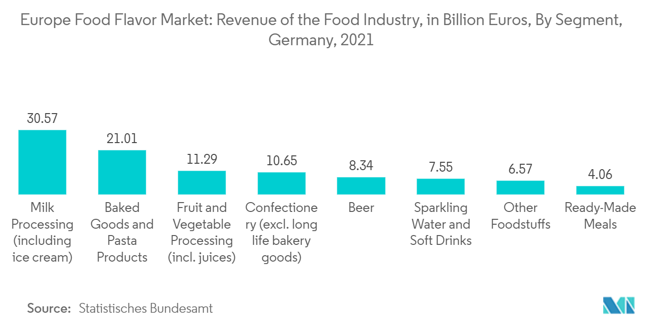 Marché européen des arômes alimentaires  revenus de l'industrie alimentaire, en milliards d'euros, par segment, Allemagne, 2021