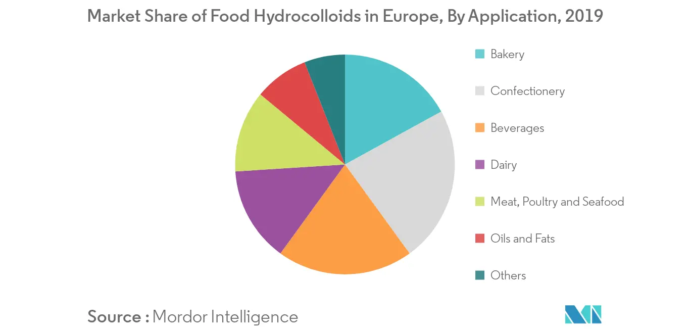 Marché européen des hydrocolloïdes alimentaires1