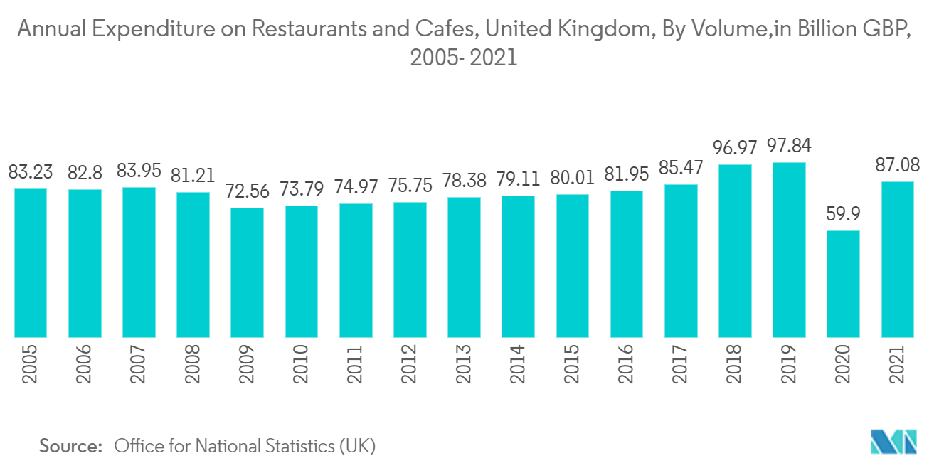 유럽 ​​식품 포장 시장: 2005-2021년 영국 레스토랑 및 카페의 연간 지출 규모(용량 기준, XNUMX억 파운드)