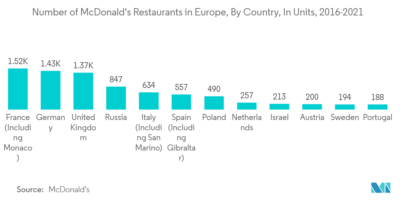 ヨーロッパの食品包装市場ヨーロッパのマクドナルド店舗数（国別、単位）：2016-2021年