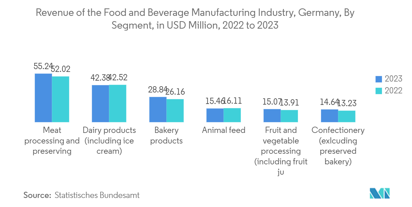 Europe Food Packaging Market: Revenue of the Food and Beverage Manufacturing Industry, Germany, By Segment, in USD Million, 2022 to 2023