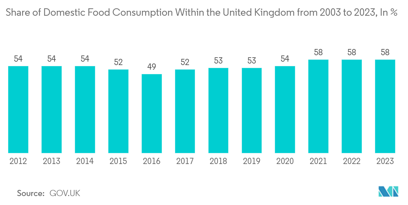 Europe Food Packaging Market: Share of Domestic Food Consumption Within the United Kingdom from 2003 to 2023, In %