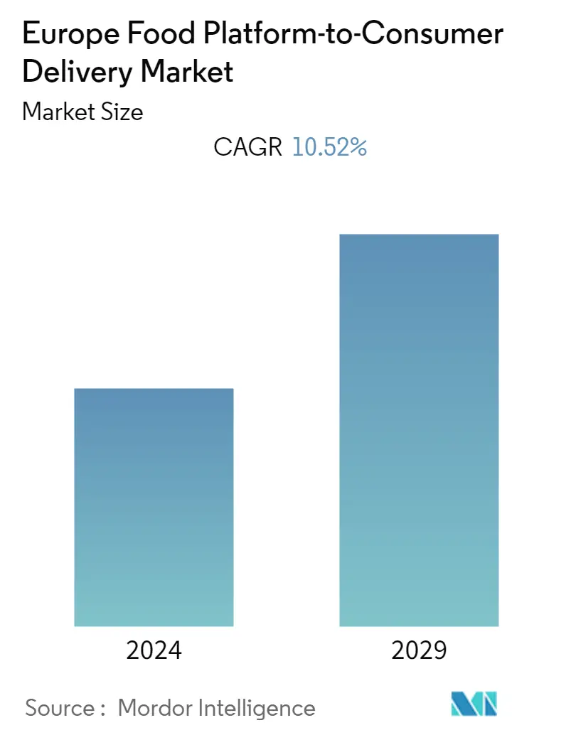 Europe Food Platform-to-Consumer Delivery Market Size