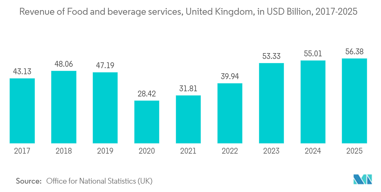 Europe Food Platform-to-Consumer Delivery Market Trends