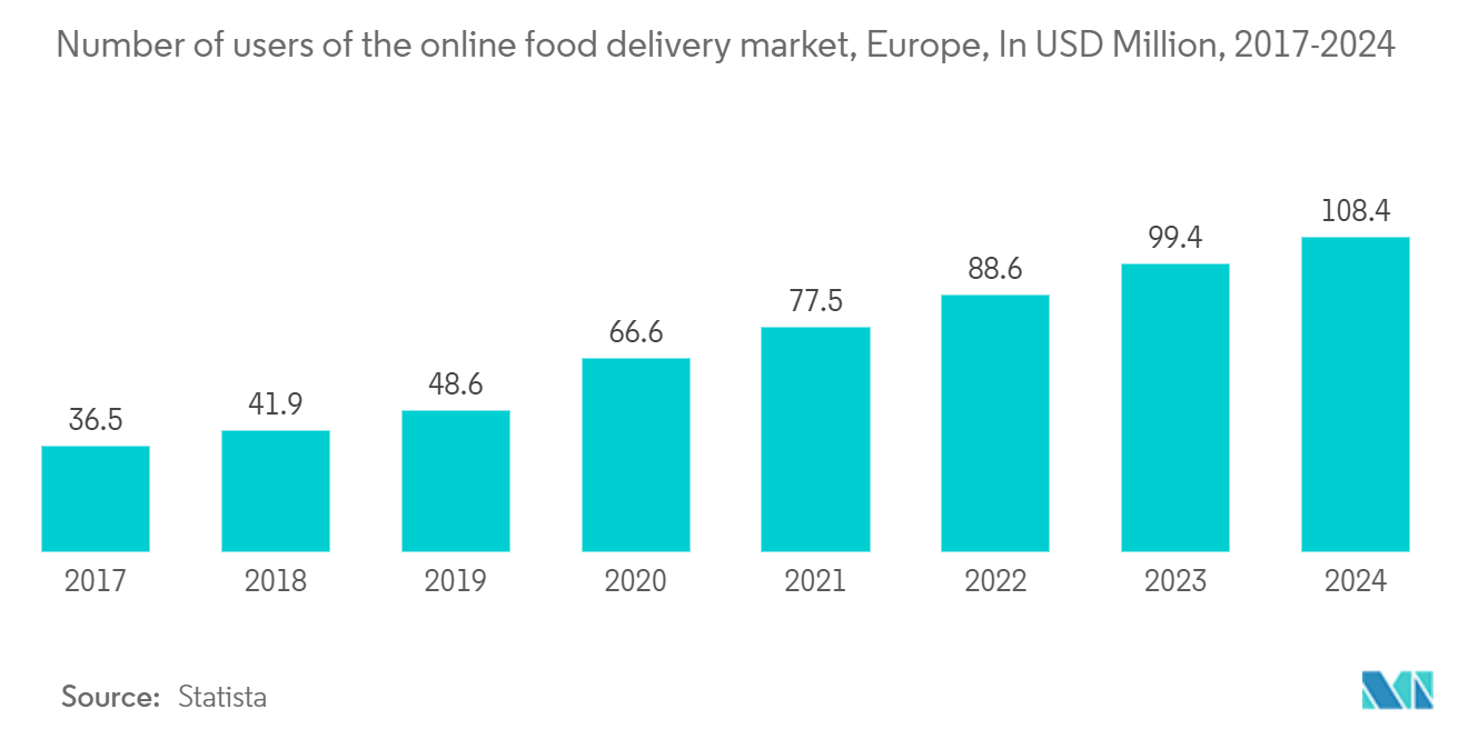 Europe Food Platform-to-Consumer Delivery Market
