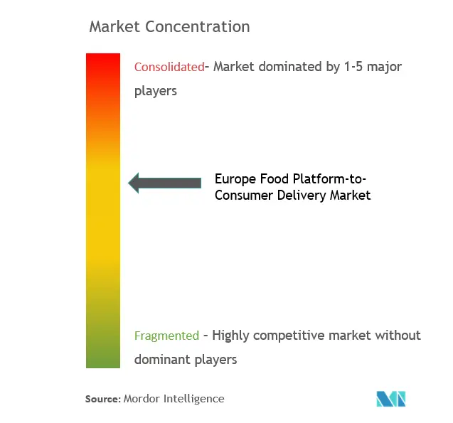 Europe Food Platform-to-Consumer Delivery Market Concentration