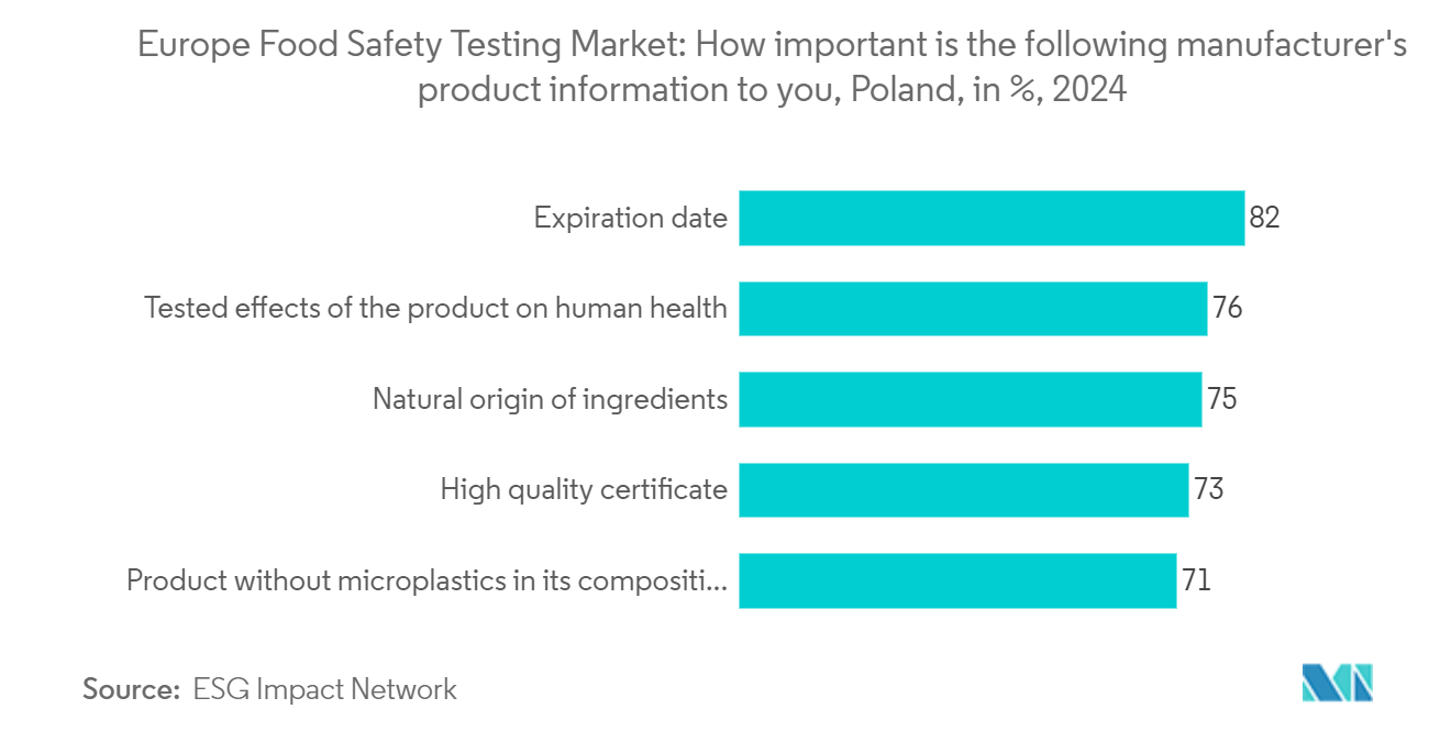 Europe Food Safety Testing Market: How important is the following manufacturer's product information to you?, Poland, in %, 2024