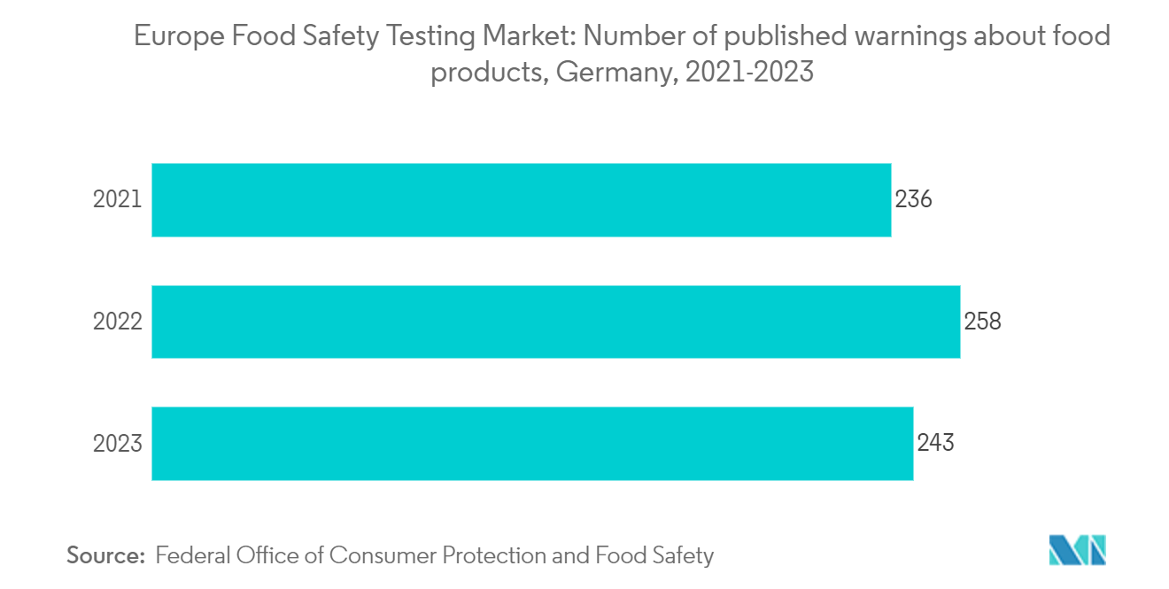 Europe Food Safety Testing Market: Number of published warnings about food products, Germany, 2021-2023