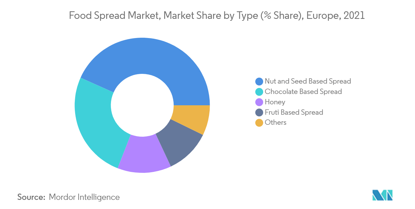Food Spread Market, Market Share by Type (% Share), Europe, 2021