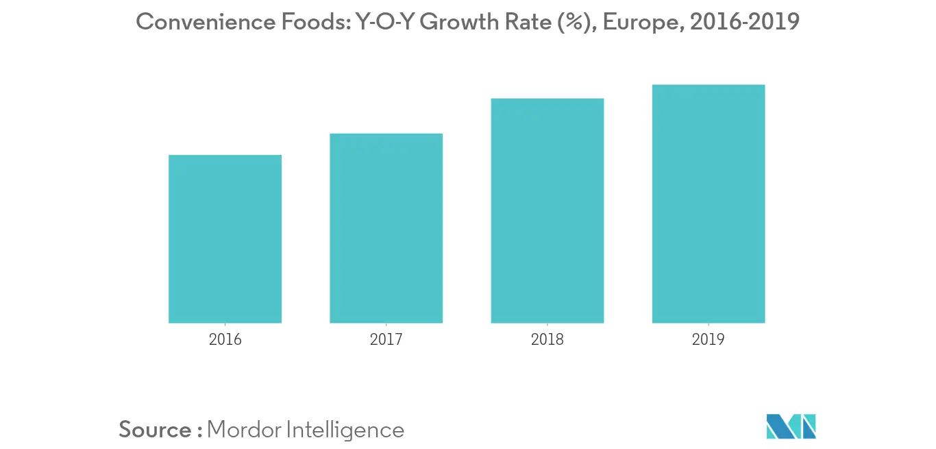 Europe Food Stabilizers Market Trends