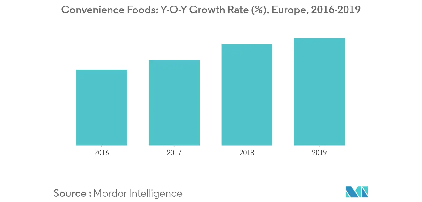 Tendências do mercado de estabilizadores alimentares na Europa