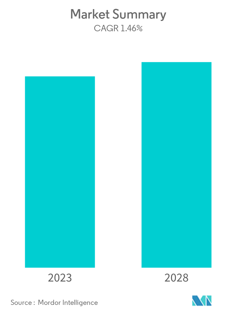 Europe Food Sweetener Market Size
