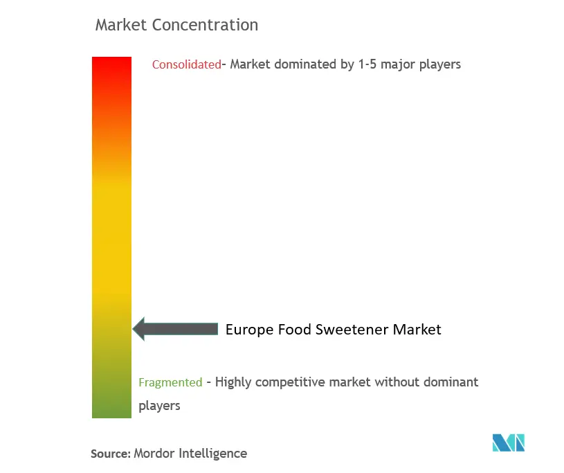 欧州食品甘味料市場の集中度