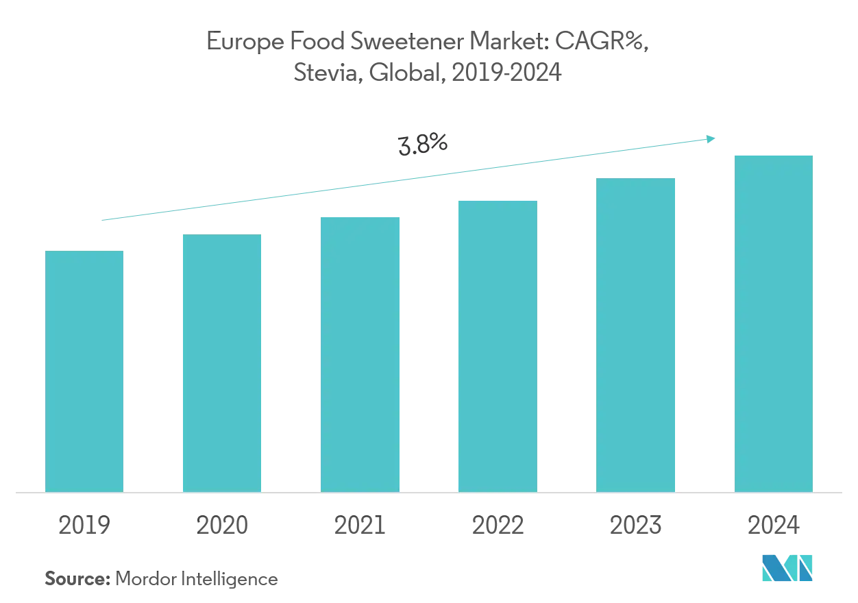 Europe Food Sweetener Market Report