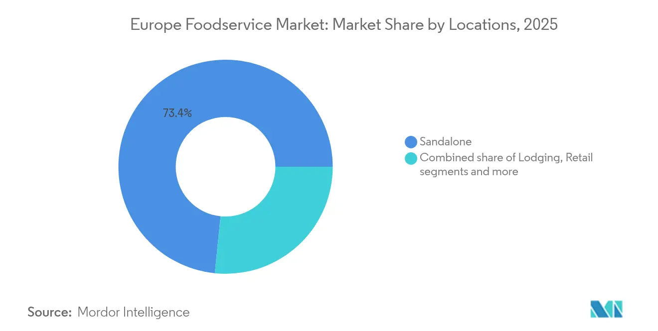 Europe Foodservice Market Share by Locations, 2025