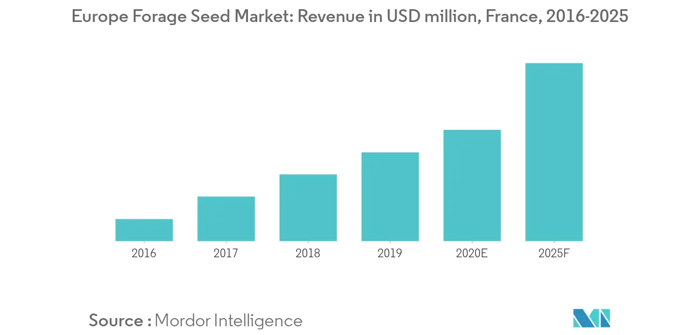 Europe Forage Seed Market Key Trends