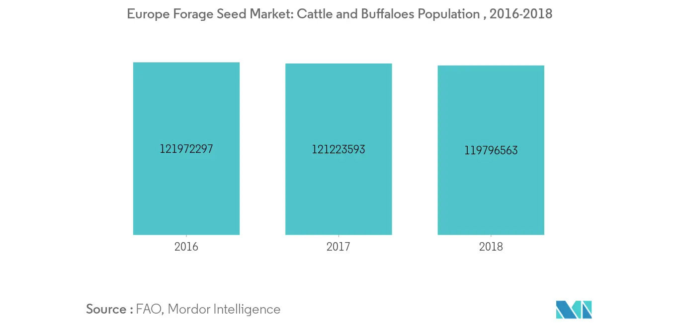 Europe Forage Seed Market Growth Rate