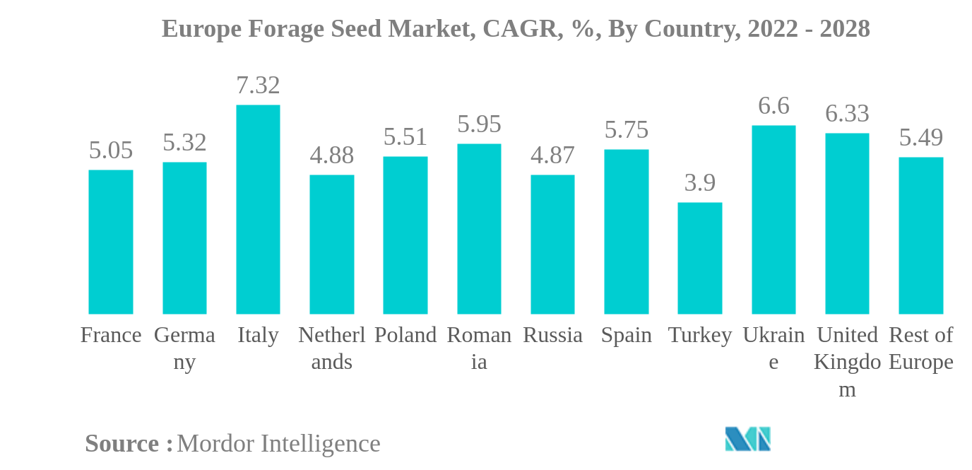 ヨーロッパの飼料種子市場欧州の飼料用種子市場：CAGR（年平均成長率）、国別、2022年～2028年