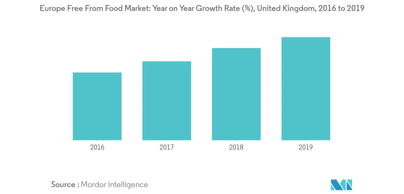 Europe Free From Food Market Growth