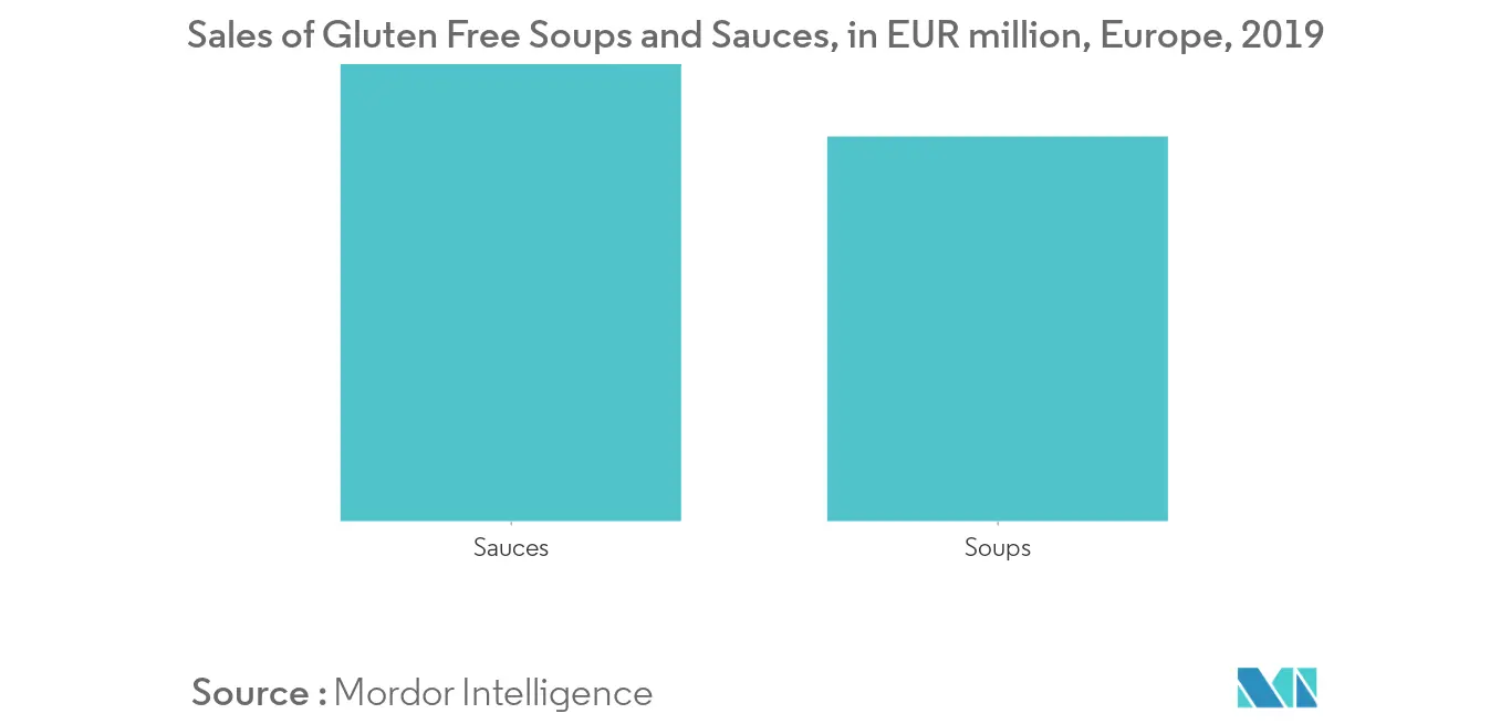 Europe Free From Food Market Share