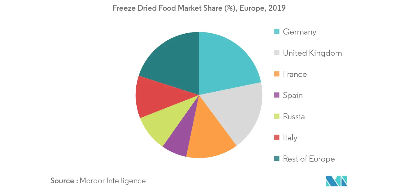 Europe Freeze Dried Food Market2