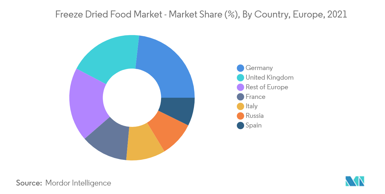 Europe Freeze Dried Food Market2