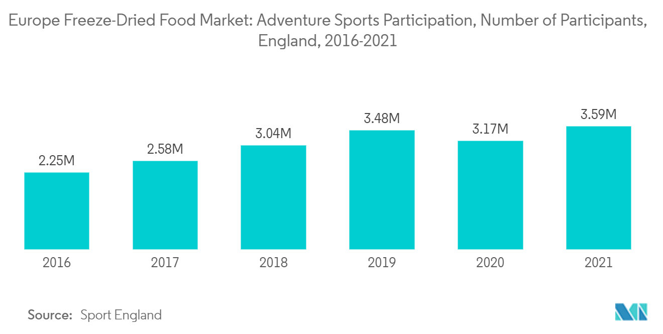 Mercado europeo de productos liofilizados participación en deportes de aventura, número de participantes, Inglaterra, 2016-2021